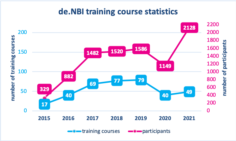 05 Training course statistics 2015 2021